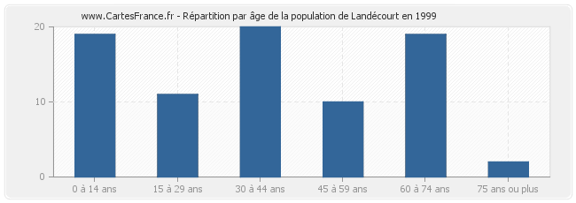 Répartition par âge de la population de Landécourt en 1999