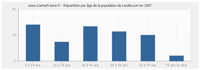 Répartition par âge de la population de Landécourt en 2007