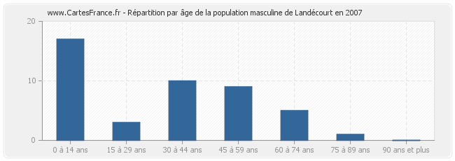 Répartition par âge de la population masculine de Landécourt en 2007