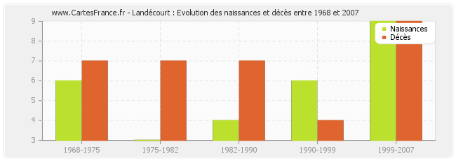 Landécourt : Evolution des naissances et décès entre 1968 et 2007