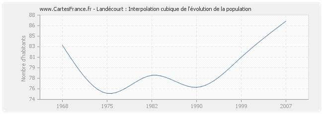 Landécourt : Interpolation cubique de l'évolution de la population