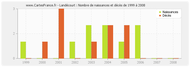 Landécourt : Nombre de naissances et décès de 1999 à 2008
