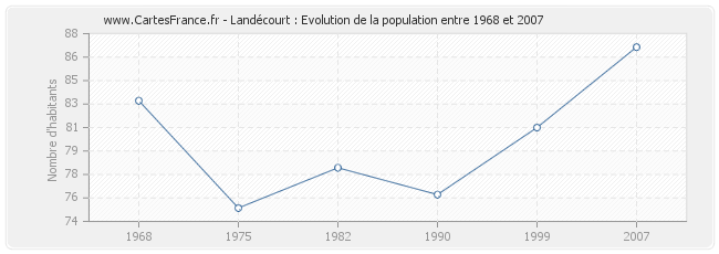 Population Landécourt