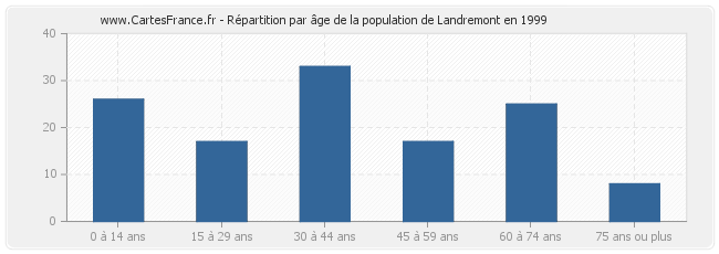 Répartition par âge de la population de Landremont en 1999