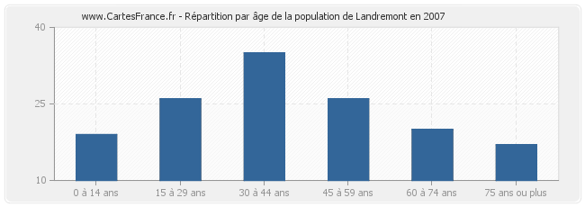 Répartition par âge de la population de Landremont en 2007