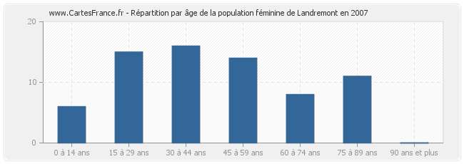 Répartition par âge de la population féminine de Landremont en 2007