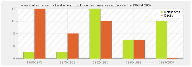 Landremont : Evolution des naissances et décès entre 1968 et 2007