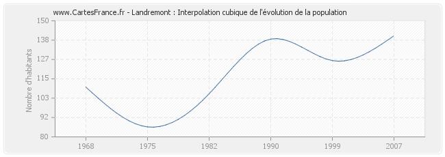 Landremont : Interpolation cubique de l'évolution de la population