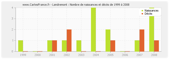 Landremont : Nombre de naissances et décès de 1999 à 2008