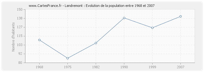 Population Landremont