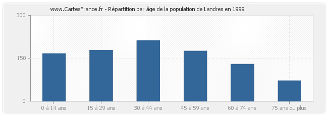 Répartition par âge de la population de Landres en 1999