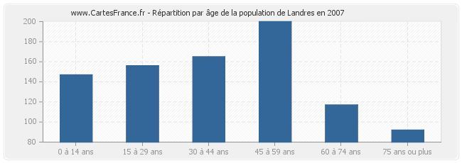 Répartition par âge de la population de Landres en 2007