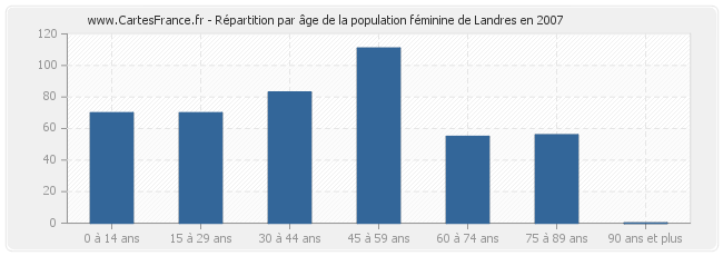 Répartition par âge de la population féminine de Landres en 2007