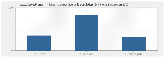 Répartition par âge de la population féminine de Landres en 2007