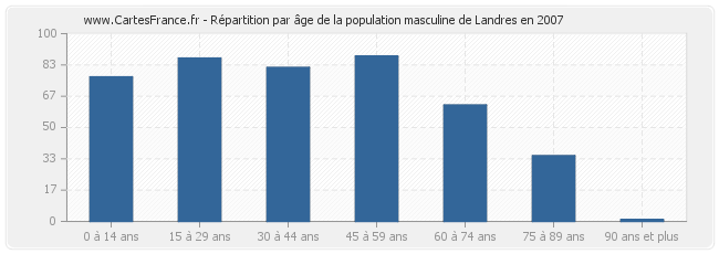 Répartition par âge de la population masculine de Landres en 2007