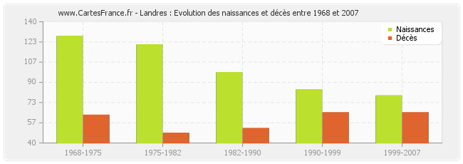 Landres : Evolution des naissances et décès entre 1968 et 2007