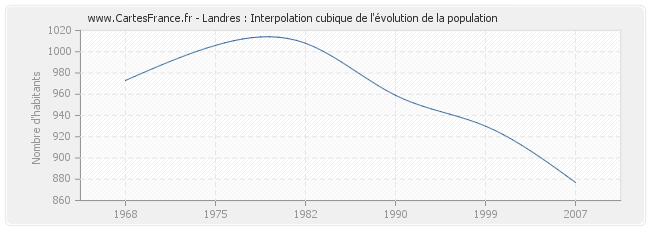 Landres : Interpolation cubique de l'évolution de la population