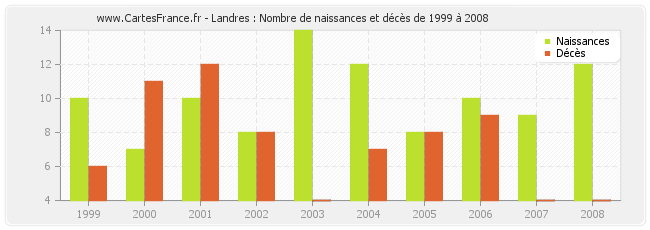 Landres : Nombre de naissances et décès de 1999 à 2008