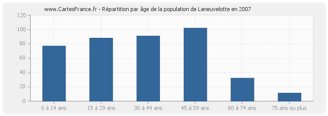 Répartition par âge de la population de Laneuvelotte en 2007