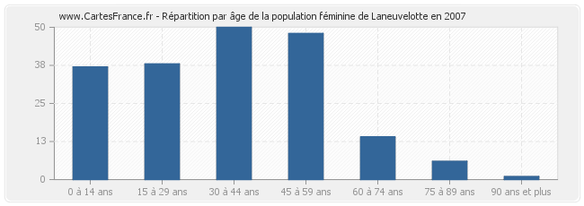 Répartition par âge de la population féminine de Laneuvelotte en 2007
