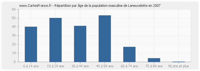 Répartition par âge de la population masculine de Laneuvelotte en 2007