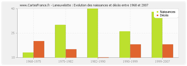 Laneuvelotte : Evolution des naissances et décès entre 1968 et 2007