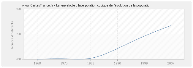 Laneuvelotte : Interpolation cubique de l'évolution de la population