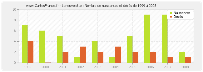 Laneuvelotte : Nombre de naissances et décès de 1999 à 2008