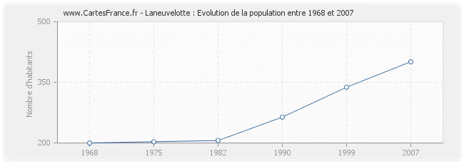 Population Laneuvelotte