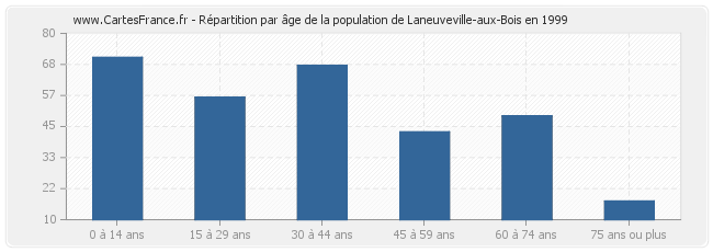 Répartition par âge de la population de Laneuveville-aux-Bois en 1999