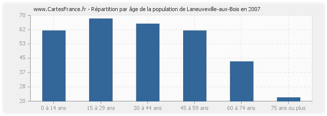 Répartition par âge de la population de Laneuveville-aux-Bois en 2007