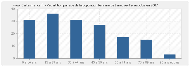 Répartition par âge de la population féminine de Laneuveville-aux-Bois en 2007