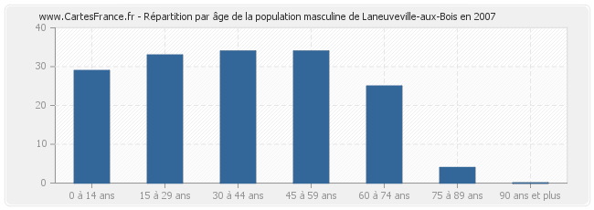 Répartition par âge de la population masculine de Laneuveville-aux-Bois en 2007