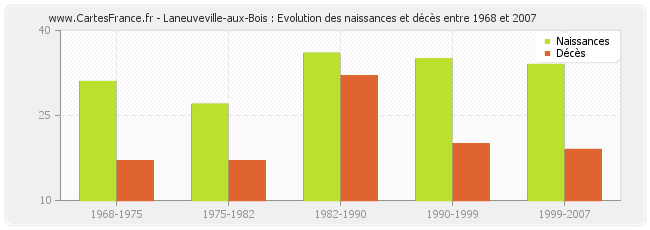 Laneuveville-aux-Bois : Evolution des naissances et décès entre 1968 et 2007