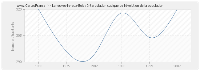 Laneuveville-aux-Bois : Interpolation cubique de l'évolution de la population