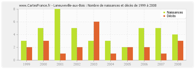 Laneuveville-aux-Bois : Nombre de naissances et décès de 1999 à 2008