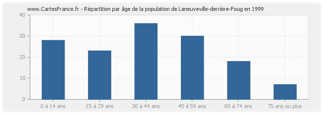 Répartition par âge de la population de Laneuveville-derrière-Foug en 1999