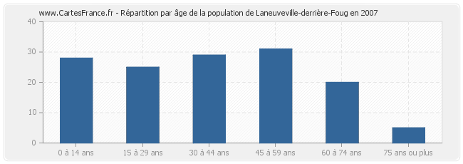 Répartition par âge de la population de Laneuveville-derrière-Foug en 2007
