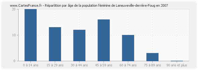 Répartition par âge de la population féminine de Laneuveville-derrière-Foug en 2007