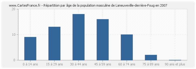 Répartition par âge de la population masculine de Laneuveville-derrière-Foug en 2007