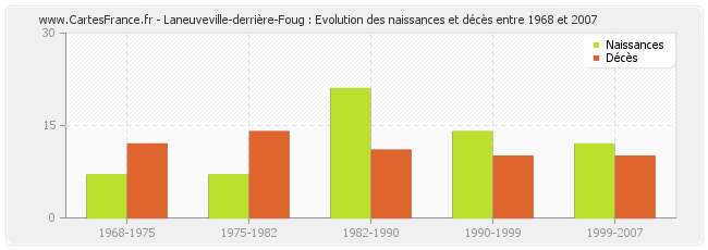 Laneuveville-derrière-Foug : Evolution des naissances et décès entre 1968 et 2007