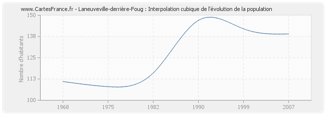 Laneuveville-derrière-Foug : Interpolation cubique de l'évolution de la population