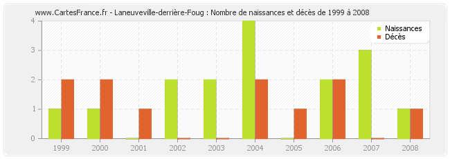 Laneuveville-derrière-Foug : Nombre de naissances et décès de 1999 à 2008