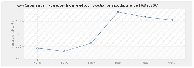 Population Laneuveville-derrière-Foug