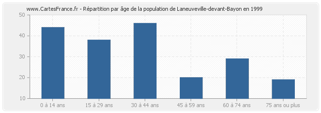 Répartition par âge de la population de Laneuveville-devant-Bayon en 1999