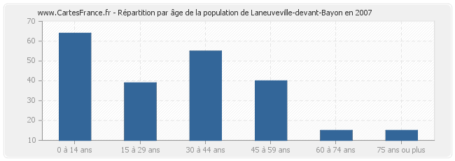 Répartition par âge de la population de Laneuveville-devant-Bayon en 2007