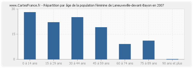 Répartition par âge de la population féminine de Laneuveville-devant-Bayon en 2007