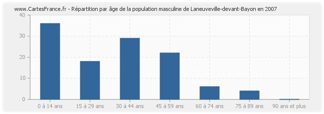 Répartition par âge de la population masculine de Laneuveville-devant-Bayon en 2007