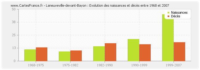 Laneuveville-devant-Bayon : Evolution des naissances et décès entre 1968 et 2007