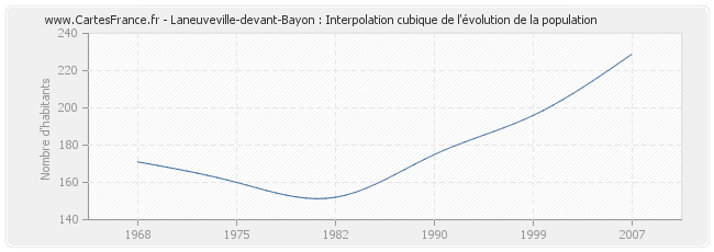Laneuveville-devant-Bayon : Interpolation cubique de l'évolution de la population